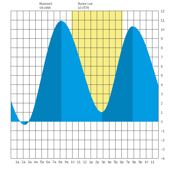 Apokak Creek Entrance tide chart for Wednesday, February 5, 2025