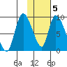 Apokak Creek Entrance tide chart for Wednesday, February 5, 2025