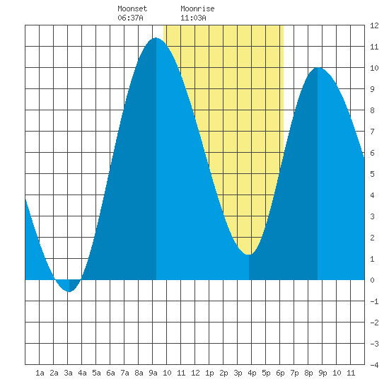 Apokak Creek Entrance tide chart for Thursday, February 6, 2025