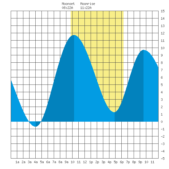Apokak Creek Entrance tide chart for Friday, February 7, 2025