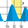Apokak Creek Entrance tide chart for Friday, February 7, 2025