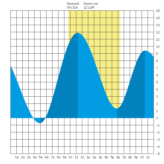 Apokak Creek Entrance tide chart for Saturday, February 8, 2025