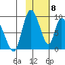 Apokak Creek Entrance tide chart for Saturday, February 8, 2025