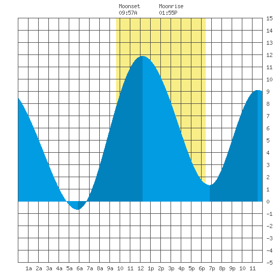 Apokak Creek Entrance tide chart for Sunday, February 9, 2025