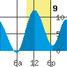 Apokak Creek Entrance tide chart for Sunday, February 9, 2025
