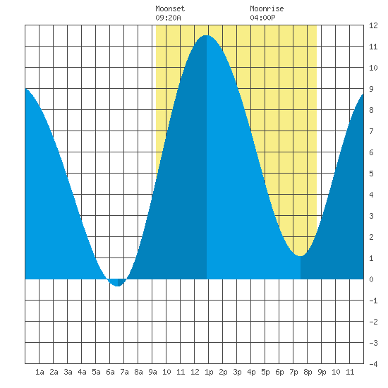 Apokak Creek Entrance tide chart for Monday, March 10, 2025