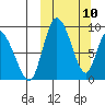 Apokak Creek Entrance tide chart for Monday, March 10, 2025
