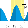 Apokak Creek Entrance tide chart for Tuesday, March 11, 2025