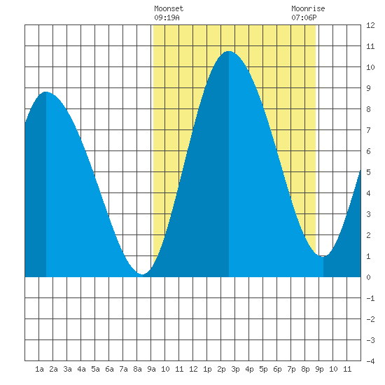 Apokak Creek Entrance tide chart for Wednesday, March 12, 2025
