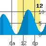 Apokak Creek Entrance tide chart for Wednesday, March 12, 2025