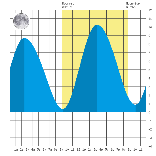 Apokak Creek Entrance tide chart for Thursday, March 13, 2025