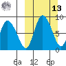 Apokak Creek Entrance tide chart for Thursday, March 13, 2025