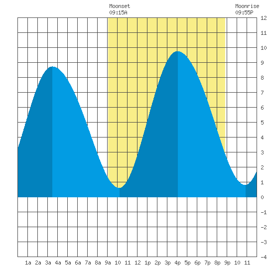 Apokak Creek Entrance tide chart for Friday, March 14, 2025