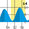 Apokak Creek Entrance tide chart for Friday, March 14, 2025