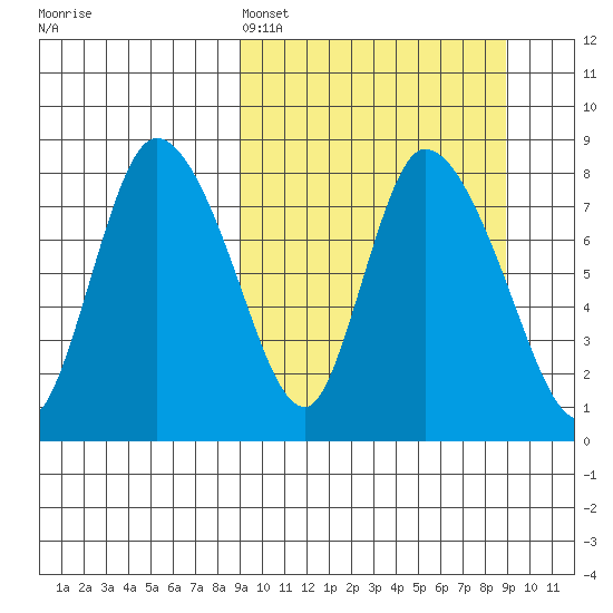 Apokak Creek Entrance tide chart for Sunday, March 16, 2025