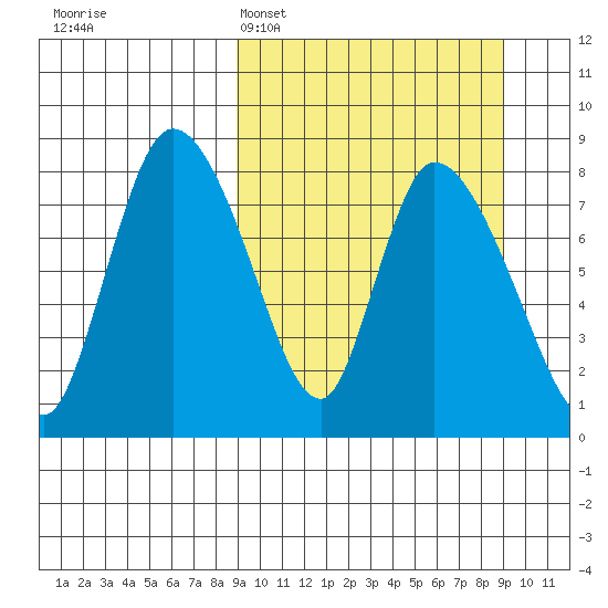 Apokak Creek Entrance tide chart for Monday, March 17, 2025