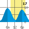 Apokak Creek Entrance tide chart for Monday, March 17, 2025