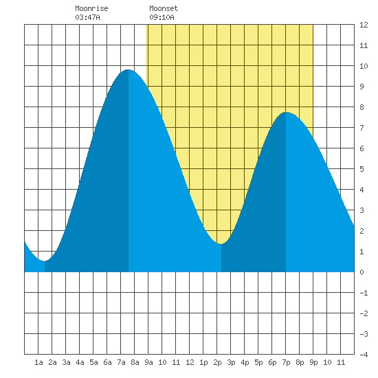 Apokak Creek Entrance tide chart for Wednesday, March 19, 2025