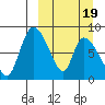 Apokak Creek Entrance tide chart for Wednesday, March 19, 2025
