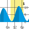 Apokak Creek Entrance tide chart for Saturday, March 1, 2025