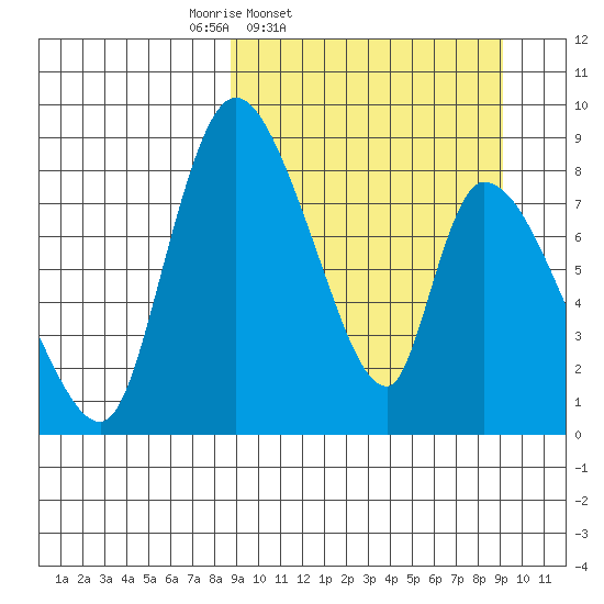 Apokak Creek Entrance tide chart for Friday, March 21, 2025