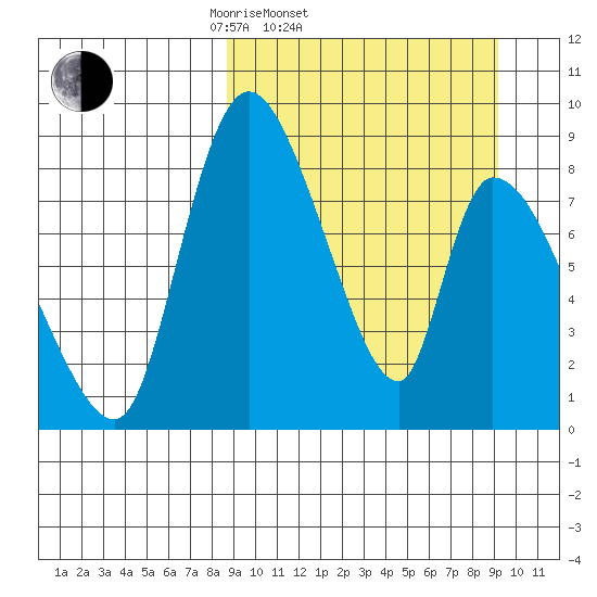 Apokak Creek Entrance tide chart for Saturday, March 22, 2025