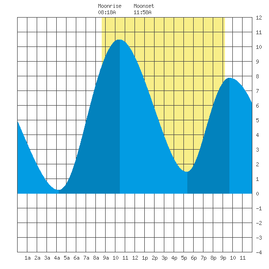Apokak Creek Entrance tide chart for Sunday, March 23, 2025