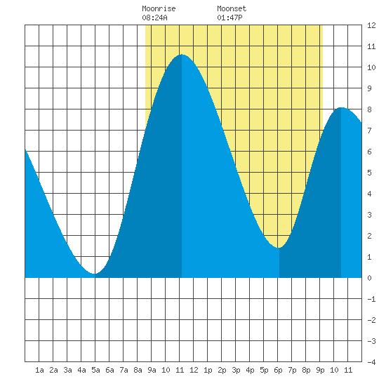 Apokak Creek Entrance tide chart for Monday, March 24, 2025