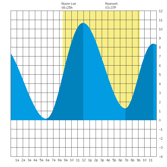 Apokak Creek Entrance tide chart for Tuesday, March 25, 2025