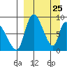 Apokak Creek Entrance tide chart for Tuesday, March 25, 2025