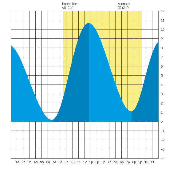 Apokak Creek Entrance tide chart for Wednesday, March 26, 2025