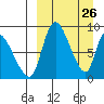 Apokak Creek Entrance tide chart for Wednesday, March 26, 2025