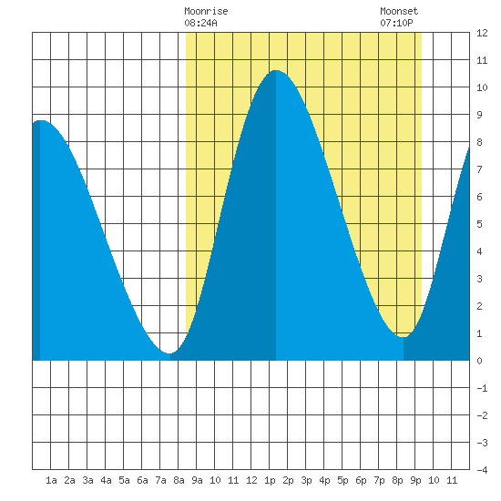 Apokak Creek Entrance tide chart for Thursday, March 27, 2025