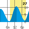 Apokak Creek Entrance tide chart for Thursday, March 27, 2025