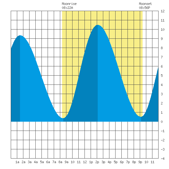 Apokak Creek Entrance tide chart for Friday, March 28, 2025