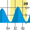 Apokak Creek Entrance tide chart for Friday, March 28, 2025