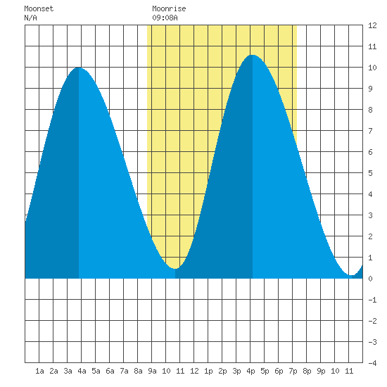 Apokak Creek Entrance tide chart for Sunday, March 2, 2025