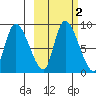 Apokak Creek Entrance tide chart for Sunday, March 2, 2025