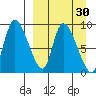 Apokak Creek Entrance tide chart for Sunday, March 30, 2025
