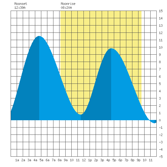 Apokak Creek Entrance tide chart for Monday, March 31, 2025