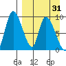Apokak Creek Entrance tide chart for Monday, March 31, 2025