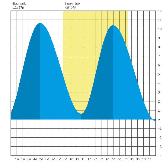Apokak Creek Entrance tide chart for Monday, March 3, 2025