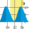 Apokak Creek Entrance tide chart for Monday, March 3, 2025