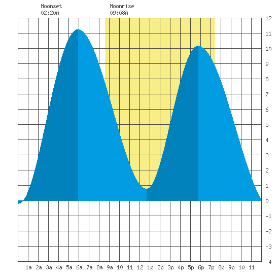 Apokak Creek Entrance tide chart for Tuesday, March 4, 2025