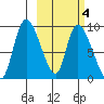 Apokak Creek Entrance tide chart for Tuesday, March 4, 2025