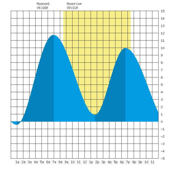 Apokak Creek Entrance tide chart for Wednesday, March 5, 2025
