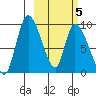 Apokak Creek Entrance tide chart for Wednesday, March 5, 2025