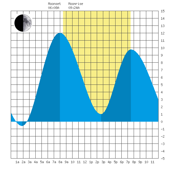 Apokak Creek Entrance tide chart for Thursday, March 6, 2025