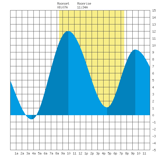 Apokak Creek Entrance tide chart for Saturday, March 8, 2025
