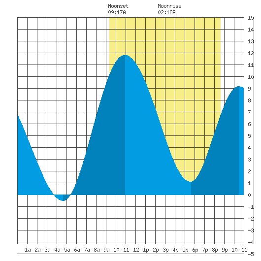 Apokak Creek Entrance tide chart for Sunday, March 9, 2025